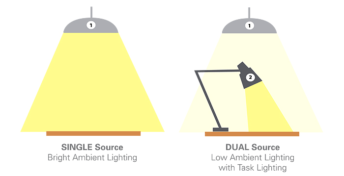 3 Source Light Humanscale